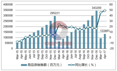 2017年重慶市房地產(chǎn)行業(yè)發(fā)展現(xiàn)狀及價(jià)格走勢(shì)分析